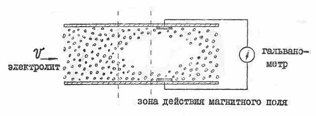 Омагничивание воды